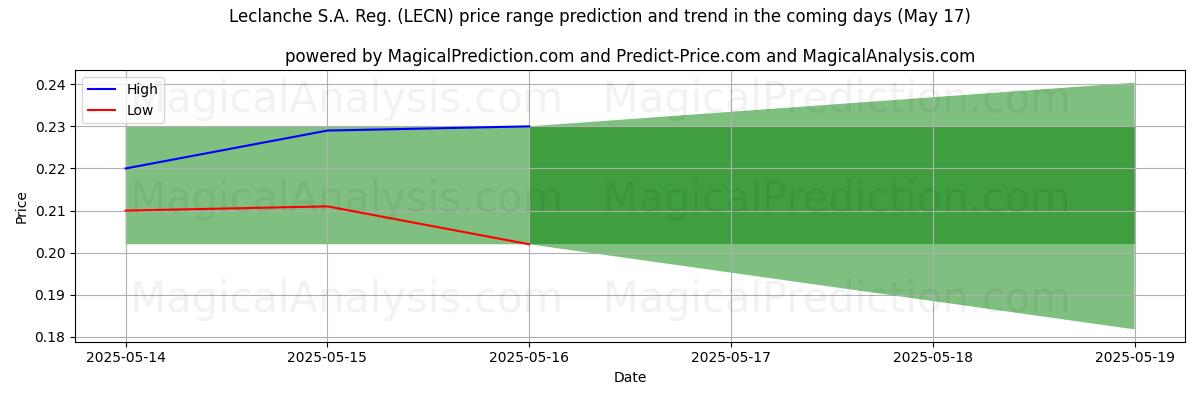 High and low price prediction by AI for Leclanche S.A. Reg. (LECN) (17 May)