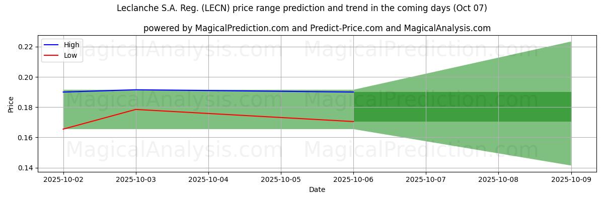 High and low price prediction by AI for Leclanche S.A. Reg. (LECN) (07 Oct)