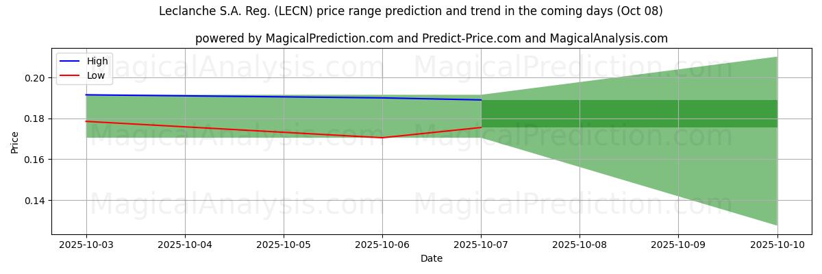 High and low price prediction by AI for Leclanche S.A. Reg. (LECN) (08 Oct)