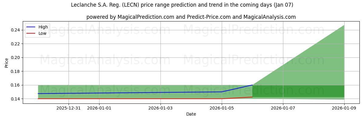 High and low price prediction by AI for Leclanche S.A. Reg. (LECN) (06 Jan)