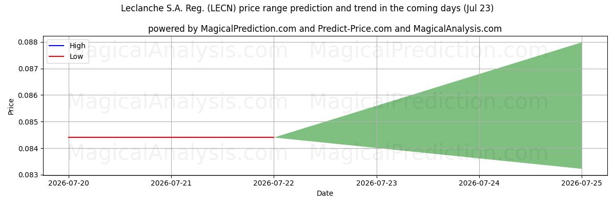 High and low price prediction by AI for Leclanche S.A. Reg. (LECN) (23 Jul)