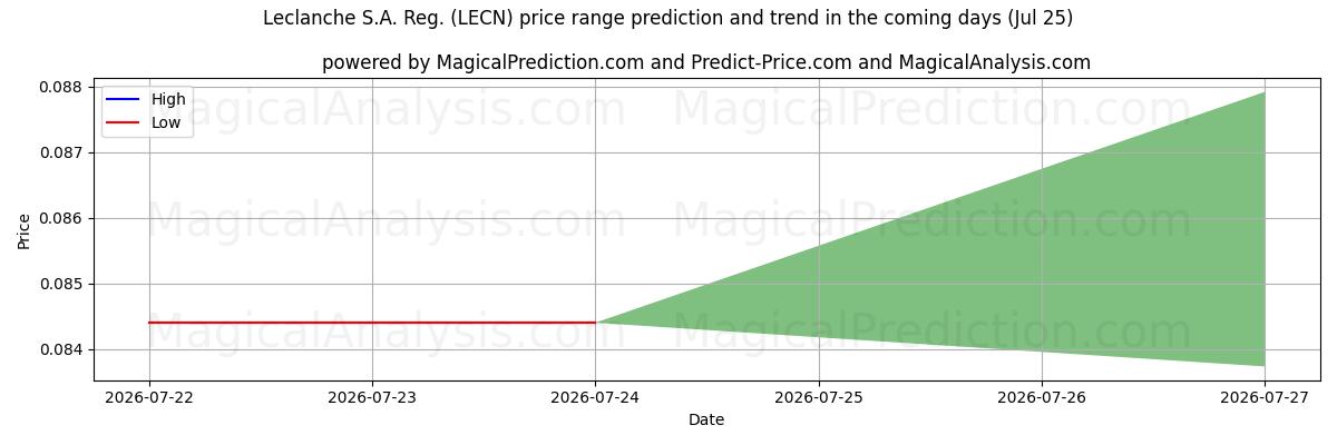 High and low price prediction by AI for Leclanche S.A. Reg. (LECN) (25 Jul)