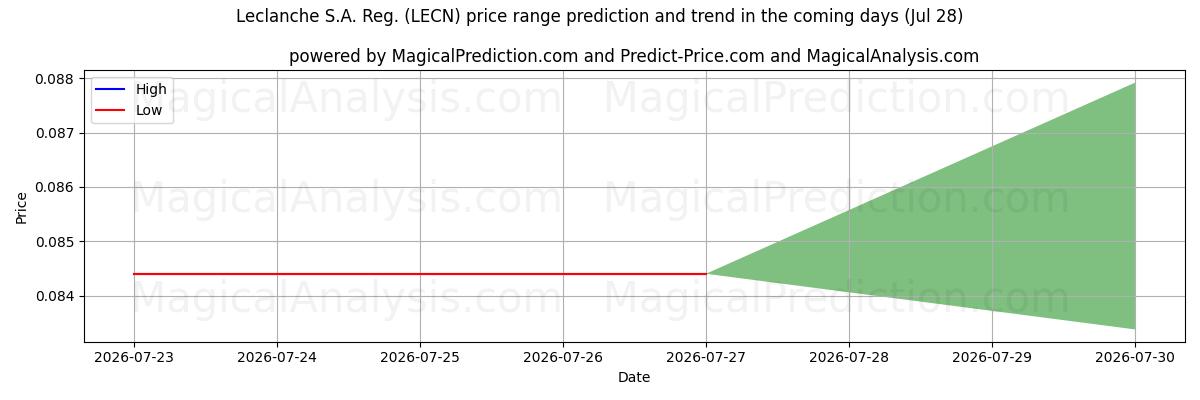 High and low price prediction by AI for Leclanche S.A. Reg. (LECN) (28 Jul)