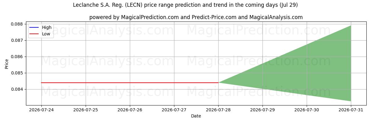 High and low price prediction by AI for Leclanche S.A. Reg. (LECN) (29 Jul)