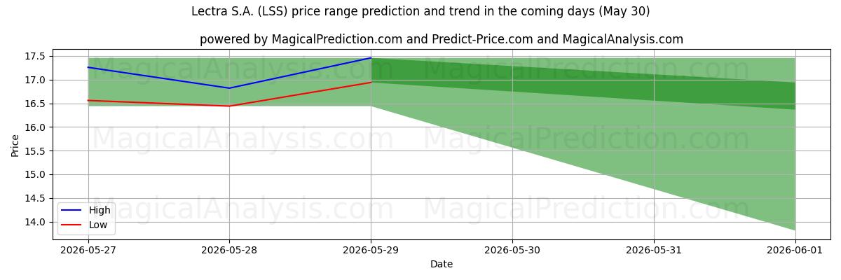 High and low price prediction by AI for Lectra S.A. (LSS) (30 May)