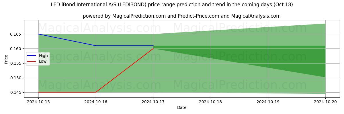 High and low price prediction by AI for LED iBond International A/S (LEDIBOND) (18 Oct)