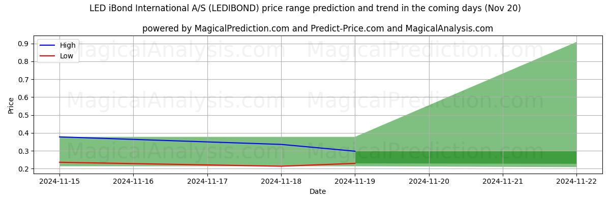 High and low price prediction by AI for LED iBond International A/S (LEDIBOND) (20 Nov)