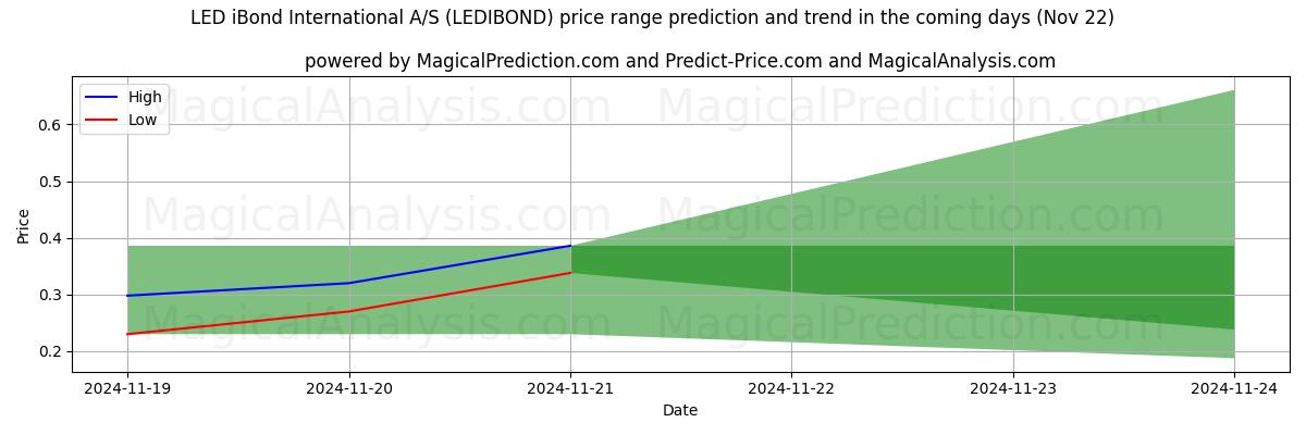 High and low price prediction by AI for LED iBond International A/S (LEDIBOND) (22 Nov)