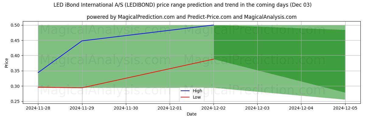 High and low price prediction by AI for LED iBond International A/S (LEDIBOND) (03 Dec)