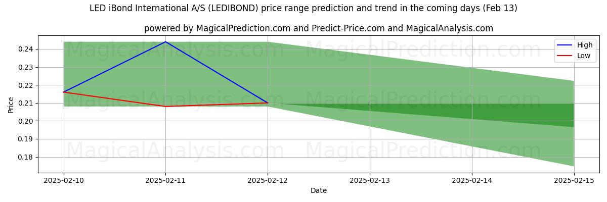 High and low price prediction by AI for LED iBond International A/S (LEDIBOND) (30 Jan)