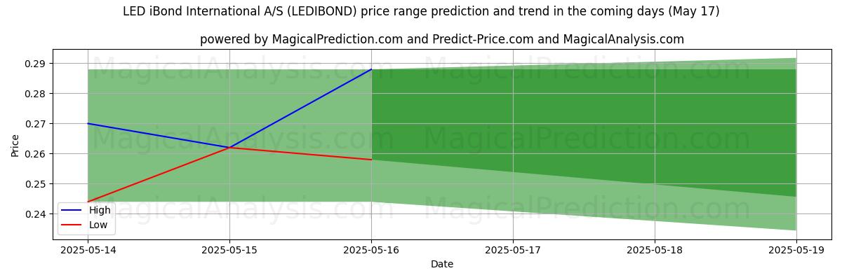 High and low price prediction by AI for LED iBond International A/S (LEDIBOND) (17 May)