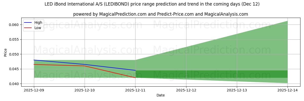High and low price prediction by AI for LED iBond International A/S (LEDIBOND) (12 Dec)