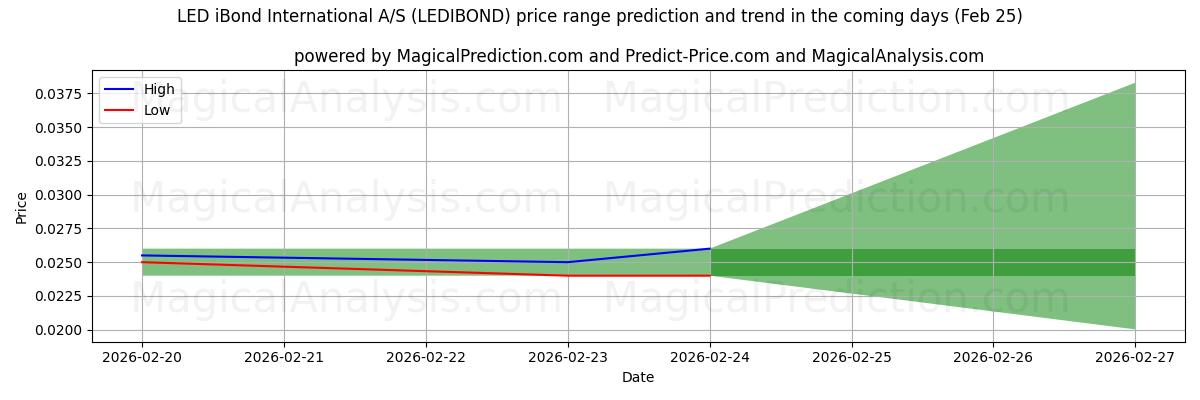High and low price prediction by AI for LED iBond International A/S (LEDIBOND) (25 Feb)
