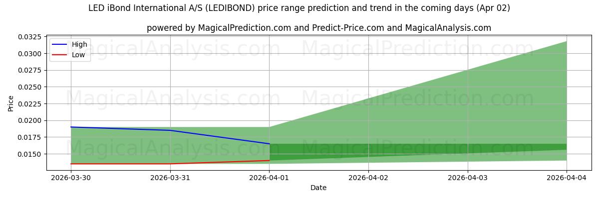 High and low price prediction by AI for LED iBond International A/S (LEDIBOND) (02 Apr)