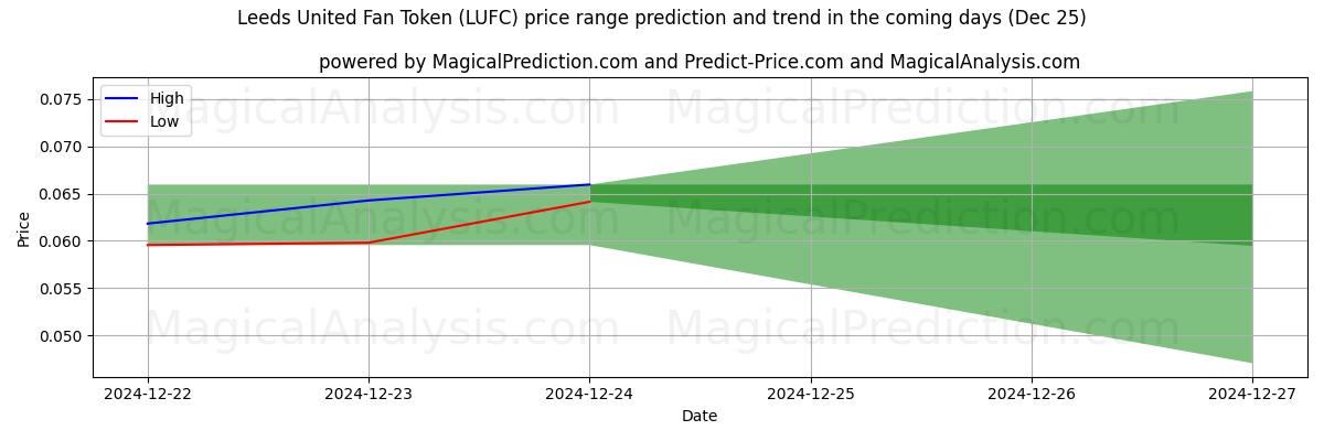 High and low price prediction by AI for Leeds United-Fan-Token (LUFC) (25 Dec)