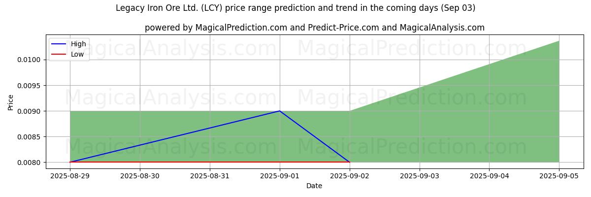 High and low price prediction by AI for Legacy Iron Ore Ltd. (LCY) (03 Sep)