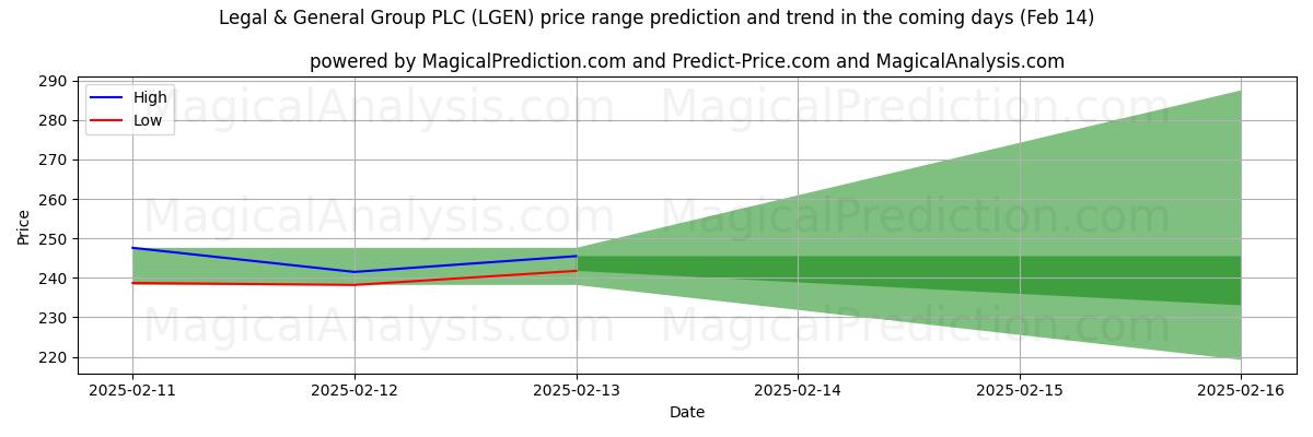 High and low price prediction by AI for Legal & General Group PLC (LGEN) (04 Feb)