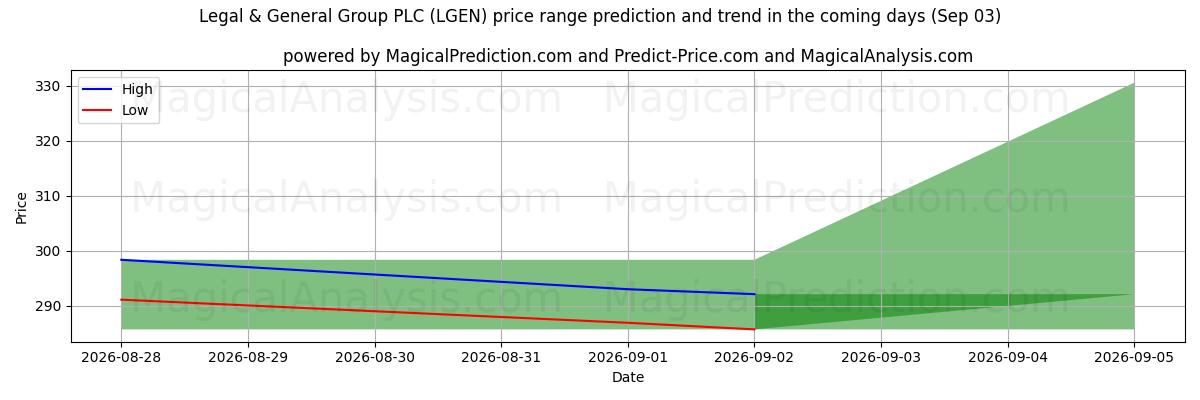 High and low price prediction by AI for Legal & General Group PLC (LGEN) (03 Sep)