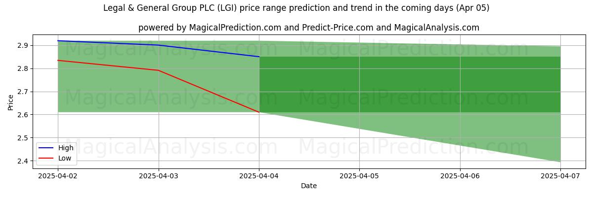 Free AI-Powered Legal & General Group PLC (LGI) Trading Signals | Legal
