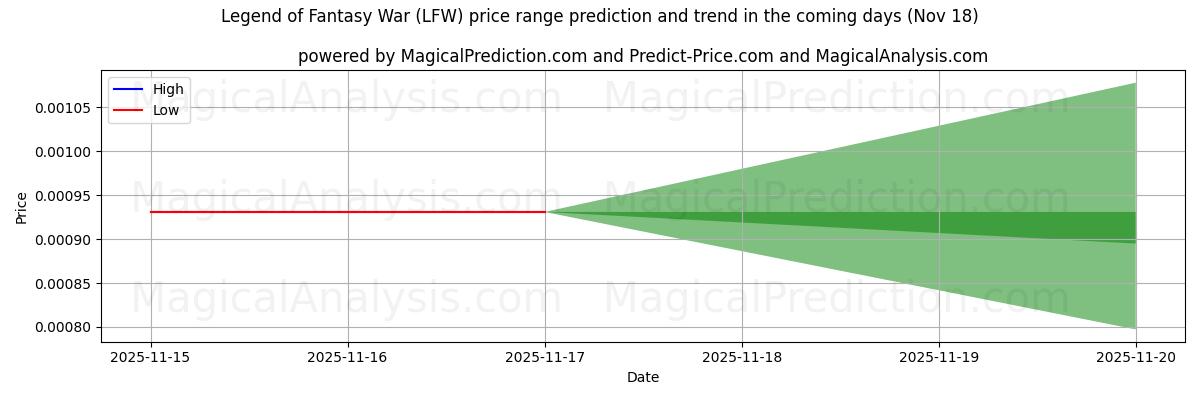 High and low price prediction by AI for La leggenda della guerra fantasy (LFW) (18 Nov)