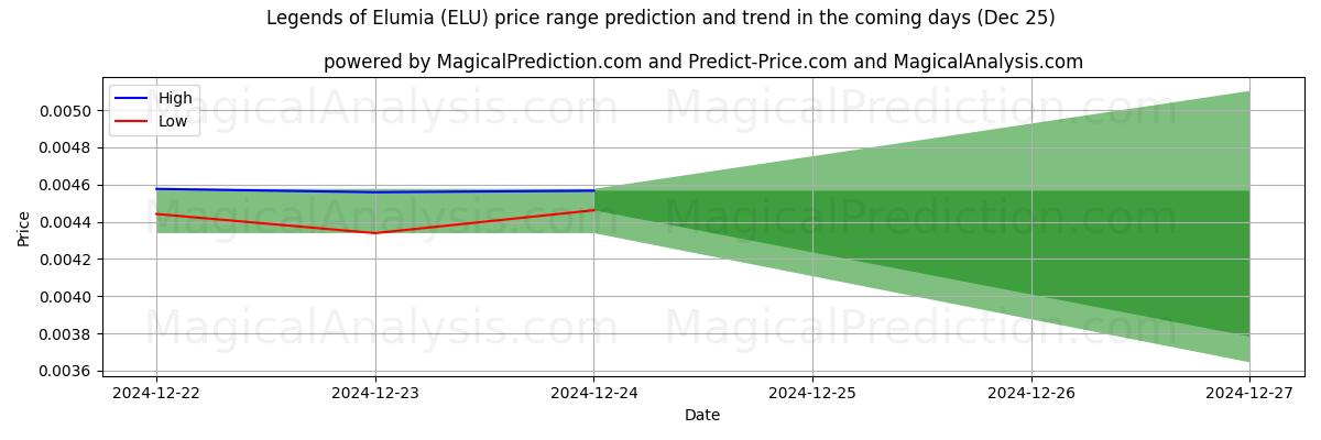 High and low price prediction by AI for Leyendas de Elumia (ELU) (25 Dec)