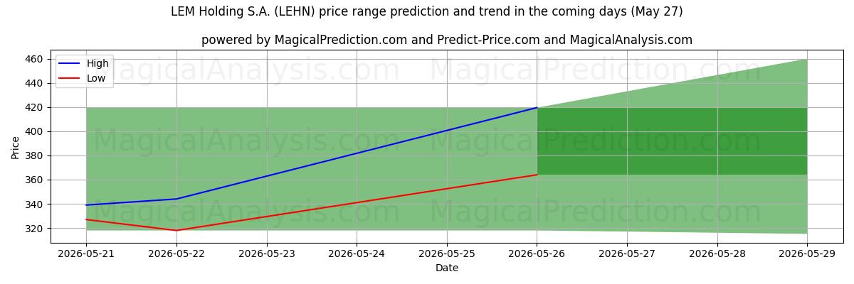 High and low price prediction by AI for LEM Holding S.A. (LEHN) (27 May)