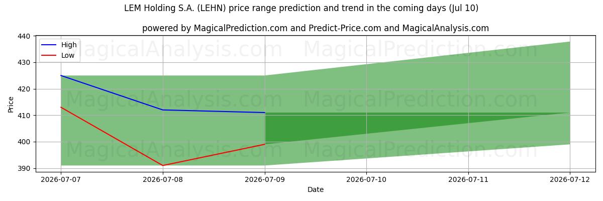 High and low price prediction by AI for LEM Holding S.A. (LEHN) (10 Jul)