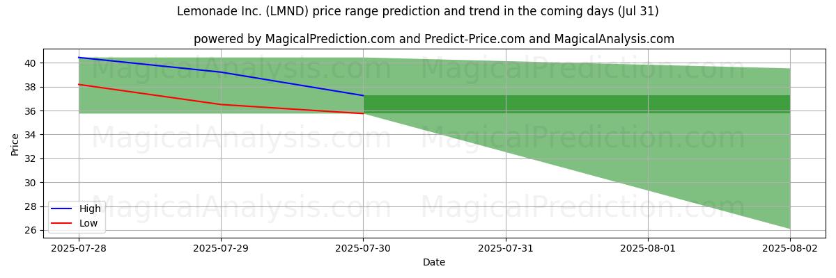 توقع السعر الأعلى والأدنى بواسطة الذكاء الاصطناعي لـ Lemonade Inc. (LMND) (31 Jul) High and low price prediction by AI for Lemonade Inc. (LMND) (31 Jul)