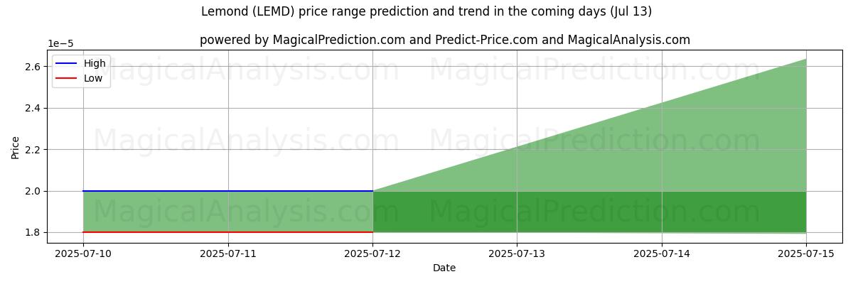 AI's høje og lave prisprognose for Citron (LEMD) (13 Jul) High and low price prediction by AI for Citron (LEMD) (13 Jul)