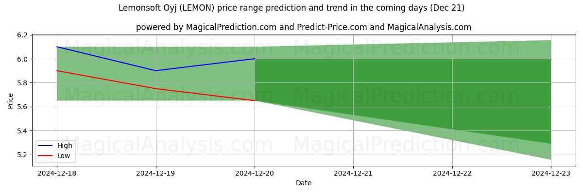 High and low price prediction by AI for Lemonsoft Oyj (LEMON) (21 Dec)