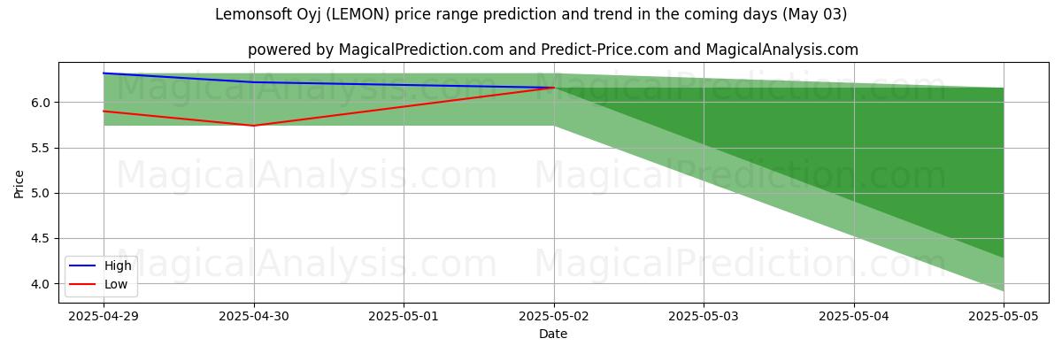 Lemonsoft Oyj (LEMON)에 대한 AI의 가격 고저 예측 (03 May) High and low price prediction by AI for Lemonsoft Oyj (LEMON) (03 May)