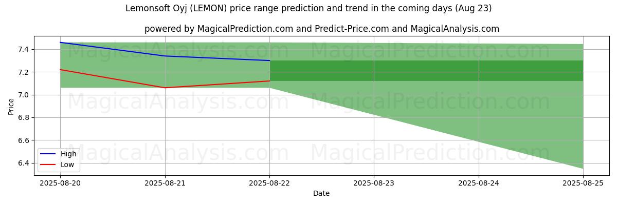High and low price prediction by AI for Lemonsoft Oyj (LEMON) (23 Aug)