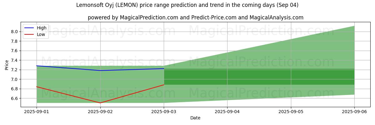 High and low price prediction by AI for Lemonsoft Oyj (LEMON) (03 Sep)