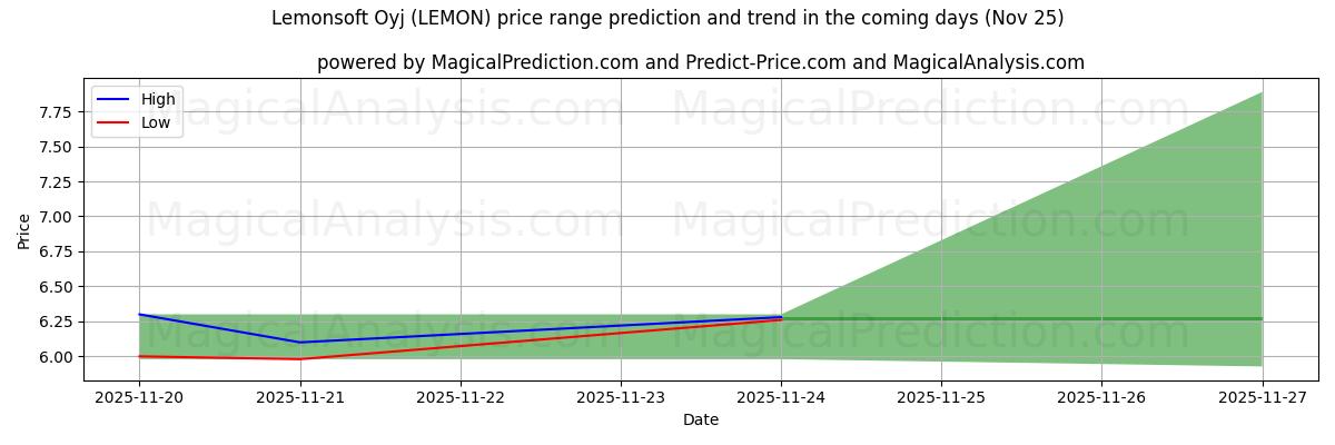 High and low price prediction by AI for Lemonsoft Oyj (LEMON) (25 Nov)
