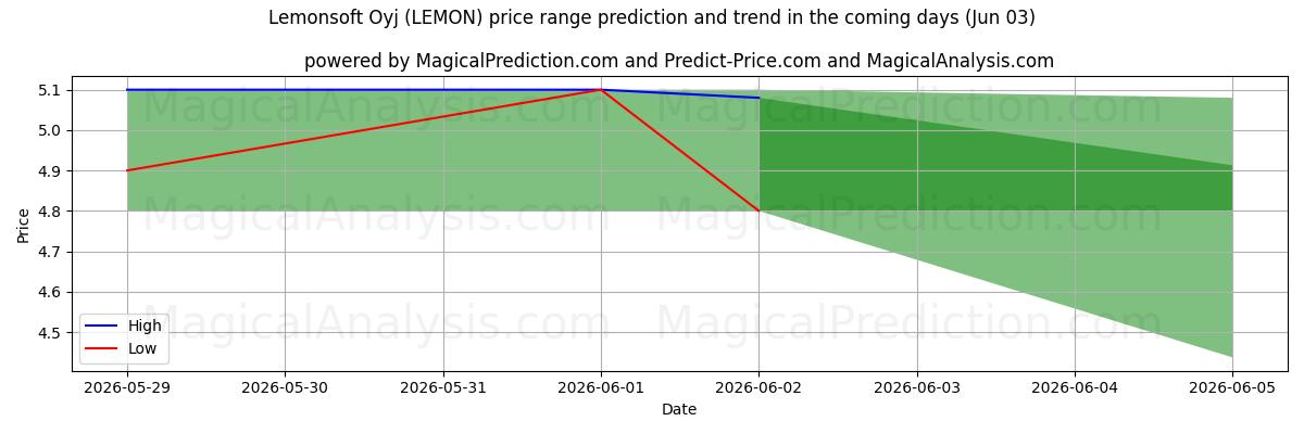 High and low price prediction by AI for Lemonsoft Oyj (LEMON) (03 Jun)