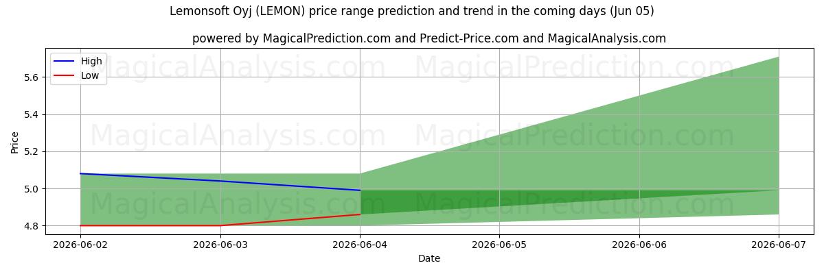 High and low price prediction by AI for Lemonsoft Oyj (LEMON) (05 Jun)