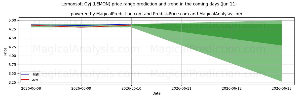 High and low price prediction by AI for Lemonsoft Oyj (LEMON) (11 Jun)