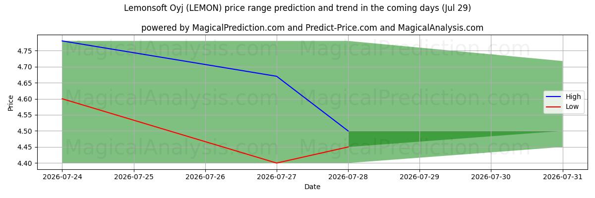 High and low price prediction by AI for Lemonsoft Oyj (LEMON) (29 Jul)