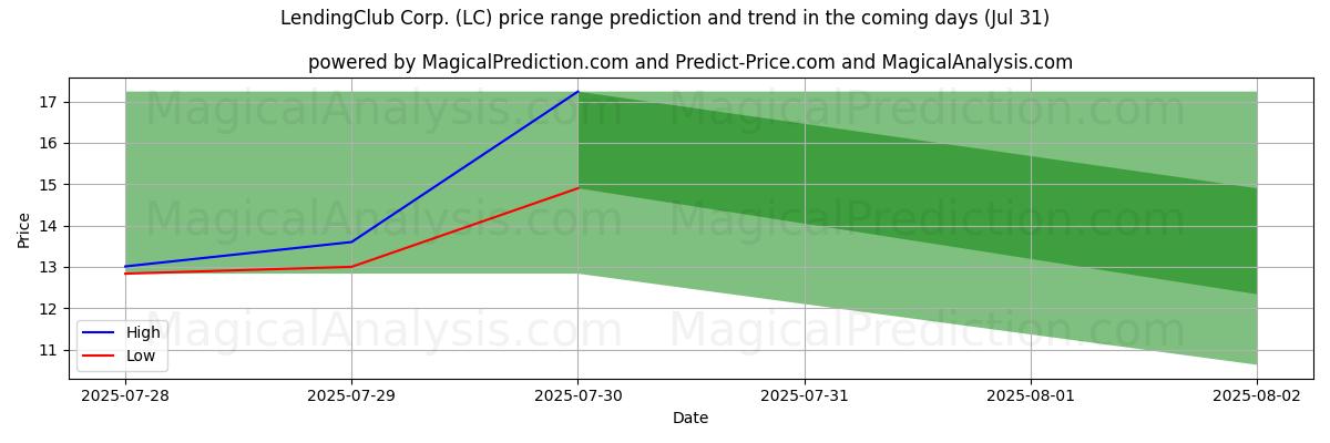 AI pris høy og lav prognose for LendingClub Corp. (LC) (31 Jul) High and low price prediction by AI for LendingClub Corp. (LC) (31 Jul)