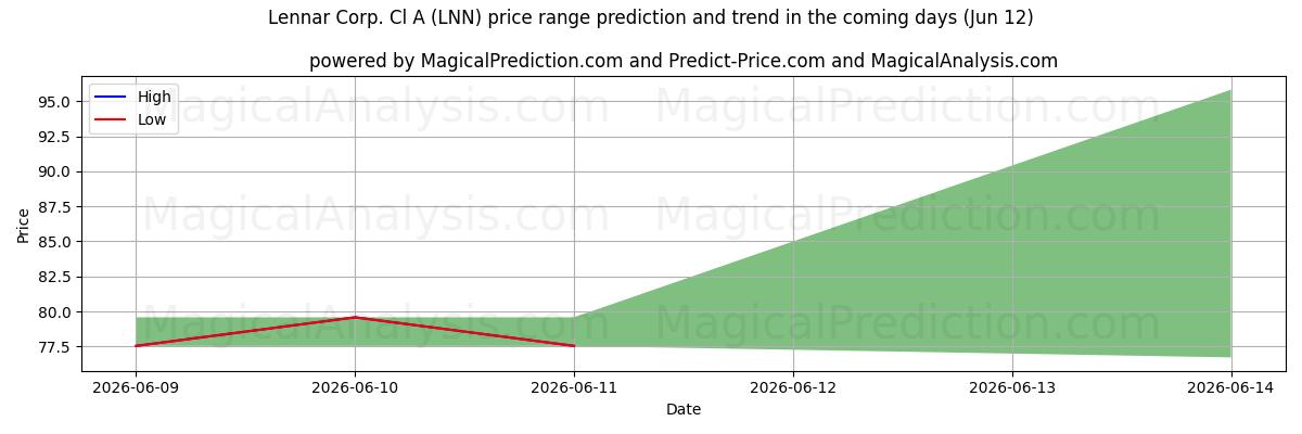 High and low price prediction by AI for Lennar Corp. Cl A (LNN) (12 Jun)