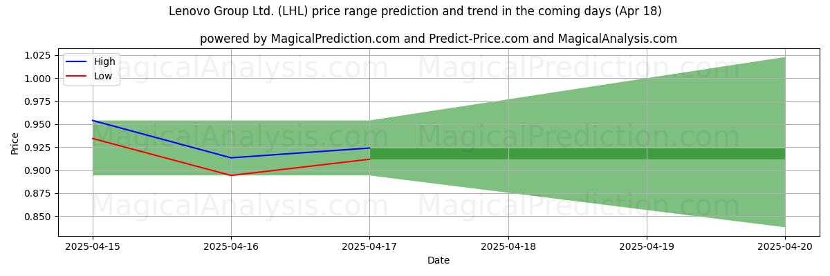 High and low price prediction by AI for Lenovo Group Ltd. (LHL) (18 Apr)