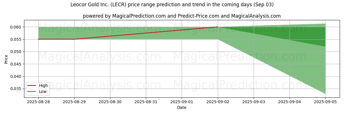 High and low price prediction by AI for Leocor Gold Inc. (LECR) (03 Sep)