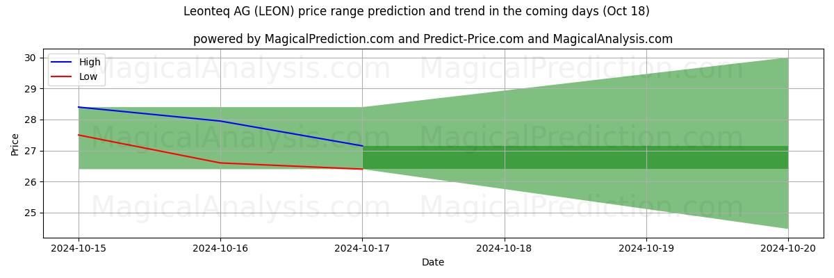 High and low price prediction by AI for Leonteq AG (LEON) (18 Oct)