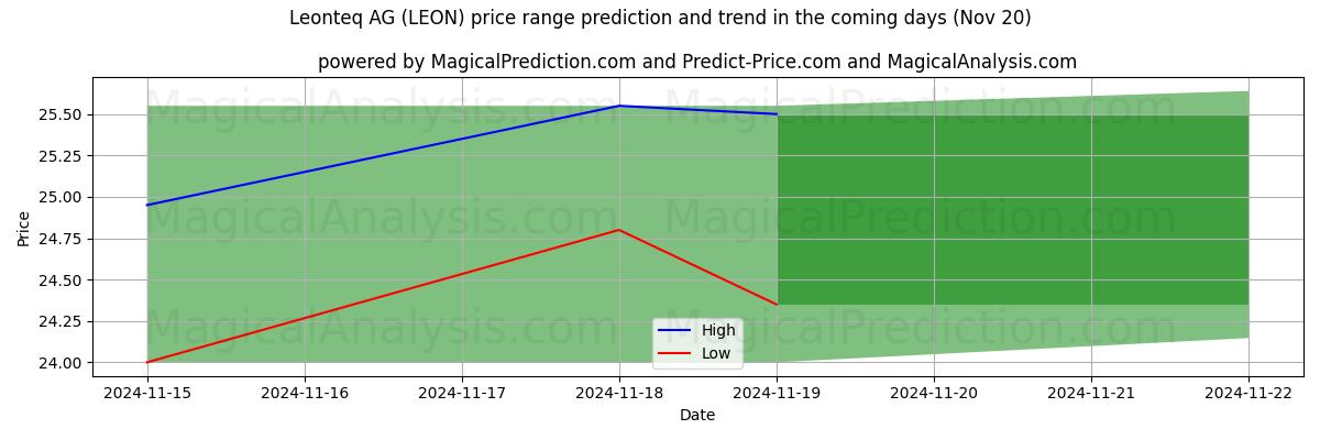 High and low price prediction by AI for Leonteq AG (LEON) (20 Nov)