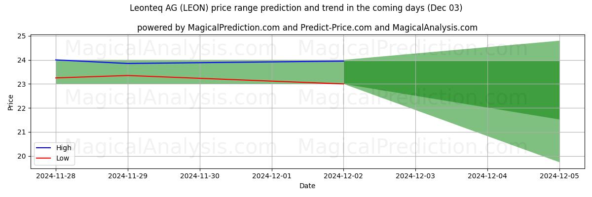 High and low price prediction by AI for Leonteq AG (LEON) (03 Dec)