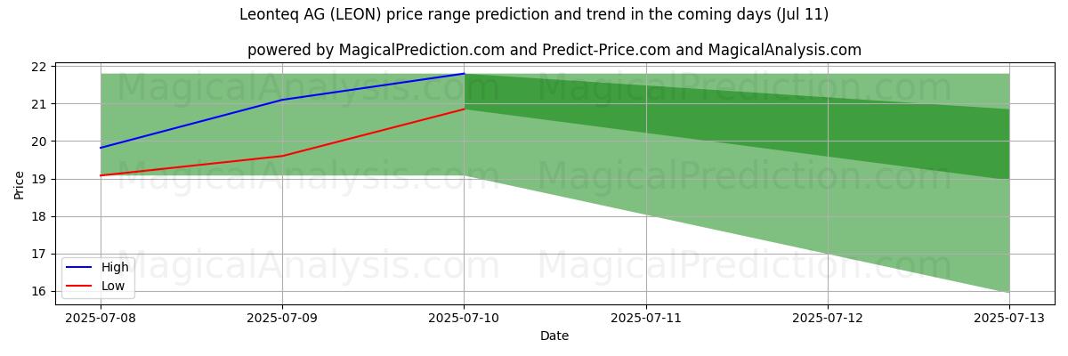 High and low price prediction by AI for Leonteq AG (LEON) (11 Jul)