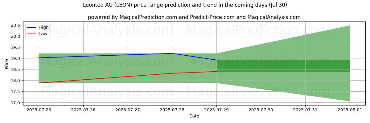 High and low price prediction by AI for Leonteq AG (LEON) (12 Jul)