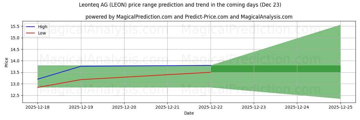 High and low price prediction by AI for Leonteq AG (LEON) (23 Dec)