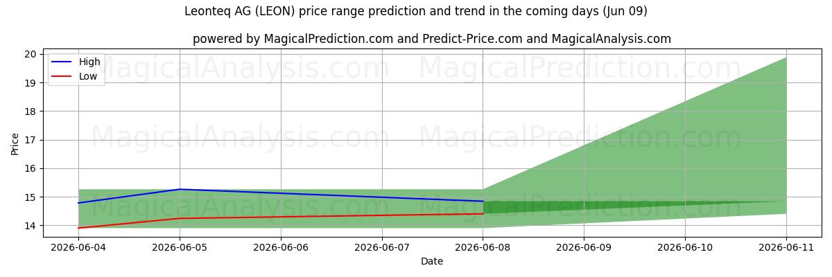 High and low price prediction by AI for Leonteq AG (LEON) (06 Jun)