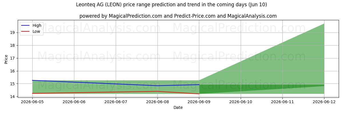 High and low price prediction by AI for Leonteq AG (LEON) (10 Jun)